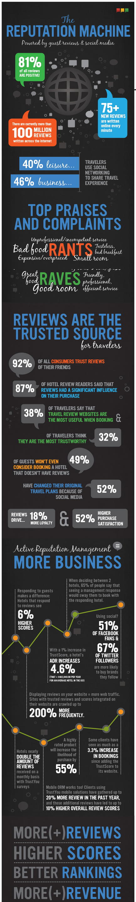 Reviews  Revenue and the Reputation Machine  infographic