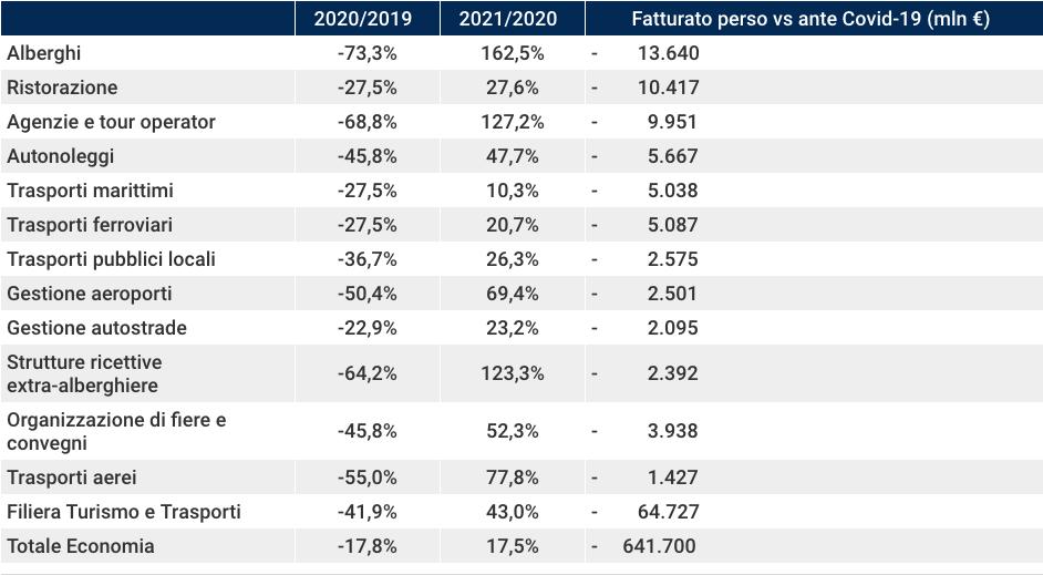 cfrollo dei prezzi degli alberghi nel 2020