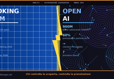 Booking.com vs OpenAI AI distribuzione hotel 2026 analisi