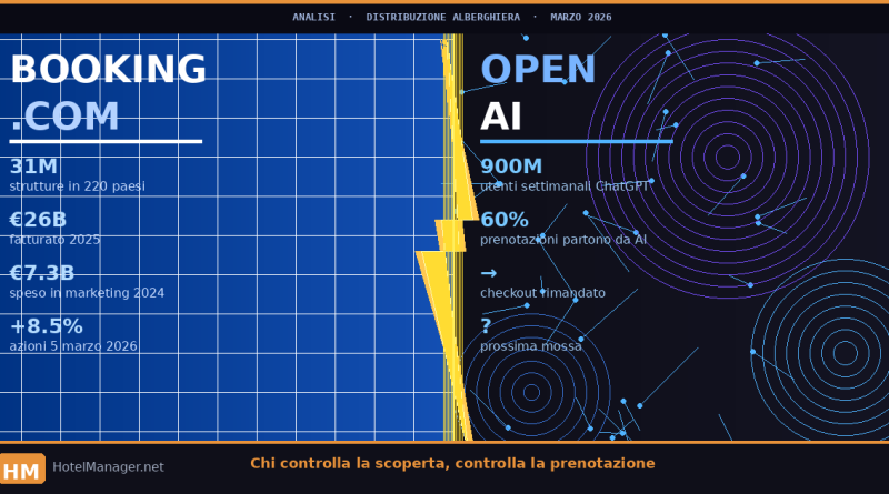 Booking.com vs OpenAI AI distribuzione hotel 2026 analisi