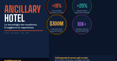 Ancillary hotel: dalla camera al noleggio di scooter. Come la tecnologia sta reinventando il soggiorno