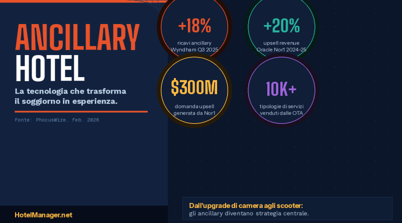 Ancillary hotel: dalla camera al noleggio di scooter. Come la tecnologia sta reinventando il soggiorno