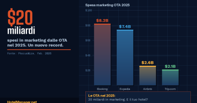 Le OTA nel 2025: 20 miliardi di dollari in marketing. E il tuo hotel?