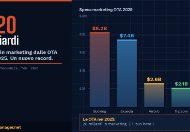 Le OTA nel 2025: 20 miliardi di dollari in marketing. E il tuo hotel?