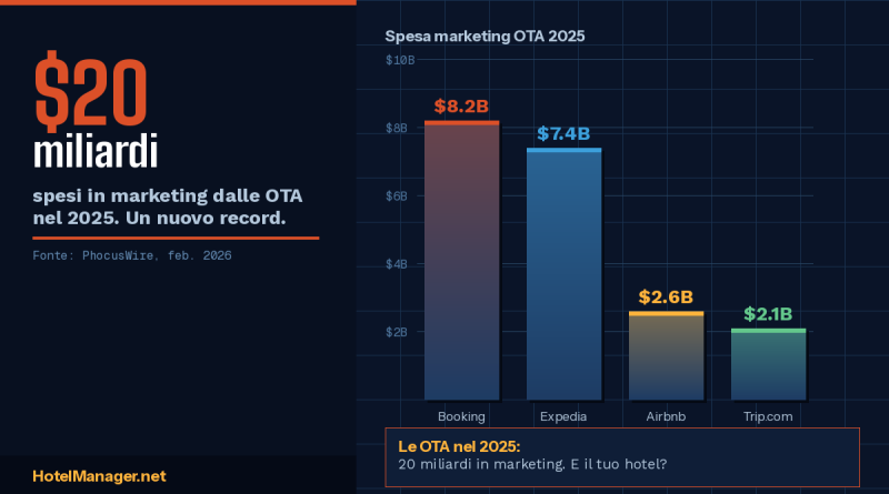 Le OTA nel 2025: 20 miliardi di dollari in marketing. E il tuo hotel?