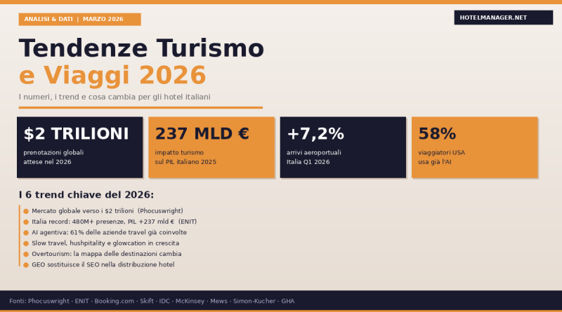 Tendenze turismo e viaggi 2026: i numeri, i trend e cosa cambia per gli hotel italiani